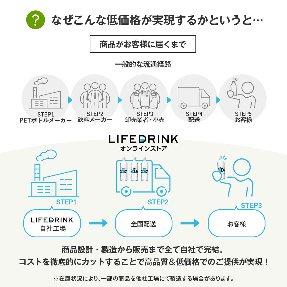 ＼ピーチ新登場／強炭酸水【 OZA SODA 48本 】 炭酸水 500ml 24本入×2ケース 48本入 強炭酸 LIFEDRINK 無糖 ソーダ まとめ買い ポイント消化 ラベルレス 爆買