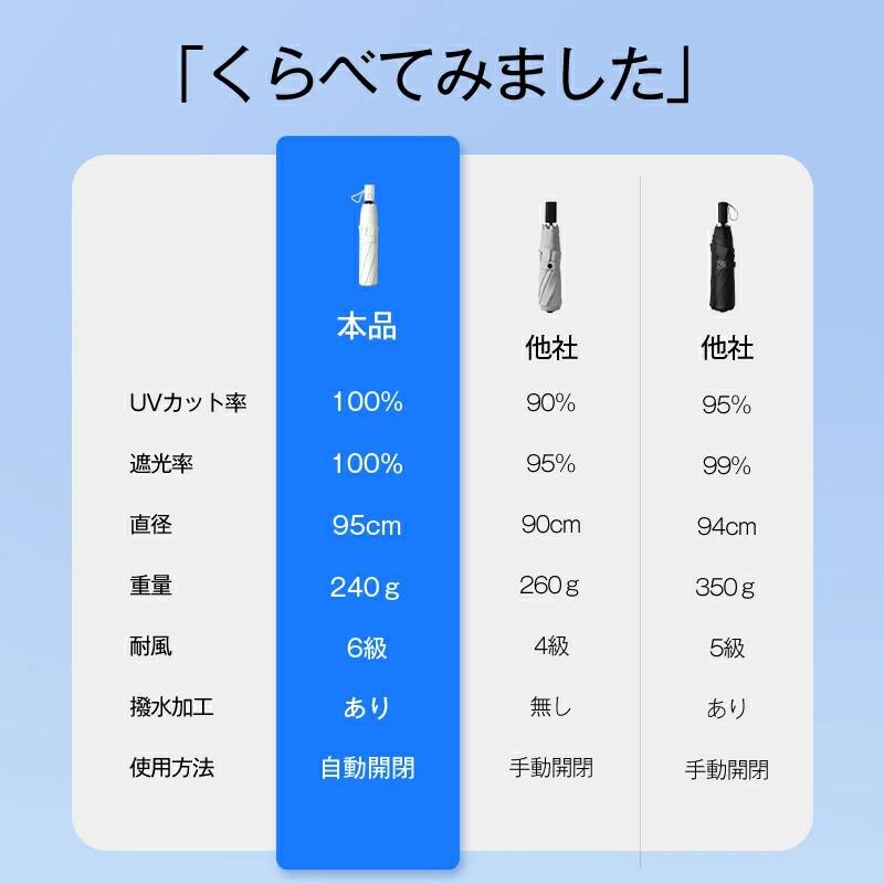 「ポイント還元後2,226円」皮膚科医師監修 日傘 折りたたみ傘 形状記憶 軽量 240g 折りたたみ 完全遮光 自動開閉 6本骨 uvカット 紫外線対策 収納ポーチ付
